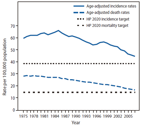 The figure shows declines in colorectal cancer (CRC) incidence from 59.5 per 100,000 population in 1975 to 44.7 in 2007 and in the CRC death rate from 28.6 per 100,000 population in 1976 to 16.7 in 2007 and the corresponding Healthy People 2020 targets of 38.6 per 100,000 and 14.5, respectively.